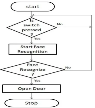 Fig-4.2: External Module 