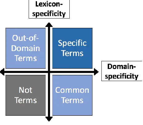 Table 1: Number of annotated tokens per corpus  Lexicon-specificity is defined as the degree to which a term 