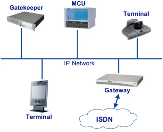 Figure 2.1: H.232 system architecture