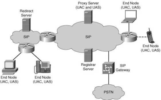 Figure 2.2: SIP system architecture
