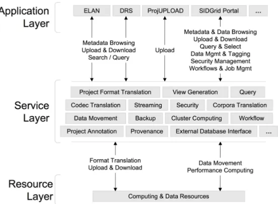 Figure 2.6: The Social Informatics Data (SID) Grid