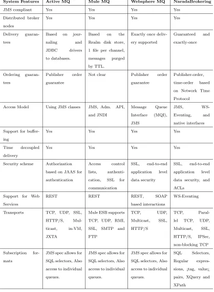 Table 3.1: Comparison of Selected Messaging and Queuing Systems