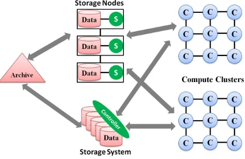Figure 1.1: Architecture of traditional HPC systems