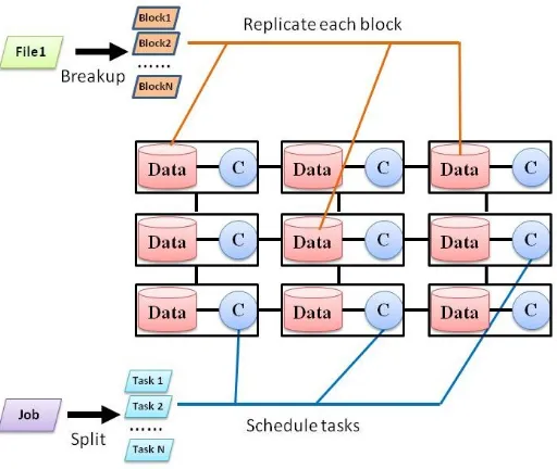 Figure 1.2: Architecture of data parallel systems