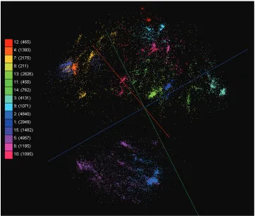 Figure 1.1: An example of the data visualization of 30,000 biological sequences by an MDS algorithm, whichis colored by a clustering algorithm.