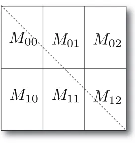 Figure 3.1: An example of an N ×N matrix decomposition of parallel SMACOF with 6 processes and 2 ×3block decomposition