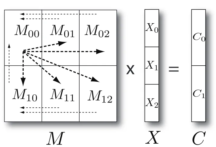 Figure 3.2: Parallel matrix multiplication of N × N matrix and N × L matrix based on the decomposition ofFigure 3.1