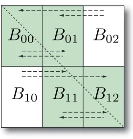 Figure 3.3: Calculation of B(X[k−1]) matrix with regard to the decomposition of Figure 3.1.