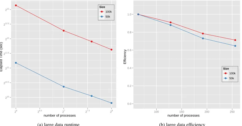 Figure 3.7: Performance of parallel SMACOF for 50K and 100K PubChem data in Cluster-II w.r.t