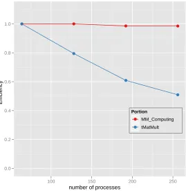 Figure 3.8: Efﬁciency of tMatMult and tMMComputing in Table 3.3 with respect to the number of pro-cesses.