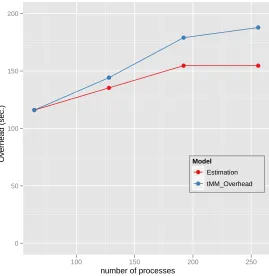 Figure 3.9: MPI Overhead of parallel matrix multiplication (tMMOverhead) in Table 3.3 and the roughEstimation of the MPI overhead with respect to the number of processes.