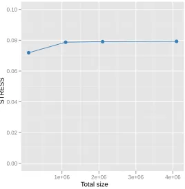 Figure 4.9: The STRESS value change of the interpolation larger data, such as 1M, 2M, and 4M data points,with 100k sample data
