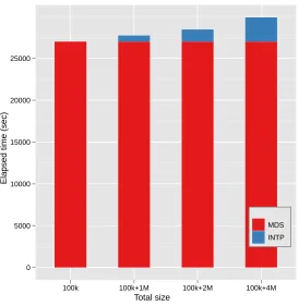 Figure 4.10: Running time of the Out-of-Sample approach which combines the full MDS running time withsample data (M = 100k) and the MI-MDS running time with different out-of-sample data sizes, i.e