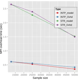 Figure 4.11: Parallel overhead modeled as due to MPI communication in terms of sample data size (m) usingCluster-I in Table 4.1 and message passing overhead model.