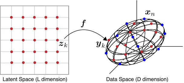 Figure 2: Non-linear embedding by GTM