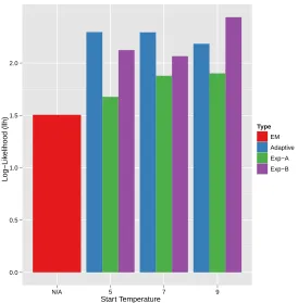 Figure 4: Comparison of EM-GTM with DA-GTM in various settings.Average of 10 randominitialized runs are measured for EM-GTM, DA-GTM with 3 cooling schemes (adaptive,exponential with α = 0.95 (Exp-A) and α = 0.99 (Exp-B).