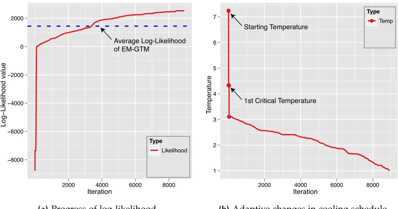 Figure 5 shows an example of execution of DA-GTM algorithm with adaptive cooling