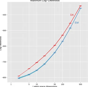 Figure 9: Quality comparison between the EM-PLSA and DA-PLSA by using the maximum log-likelihood values at T = 1.0 with respect to various latent dimensions