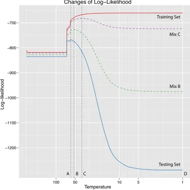 Figure 10: Comparison of DA and EM with the AP dataset. Lines are representing LLH of DAand EM of train set and test set when test set’s LLH is maximized.