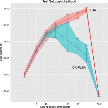 Figure 13: Performance comparison between LDA and DA-PLSA. We plugged the word proba-bilities generated as an output from our DA-PLSA into the LDA program developedby D