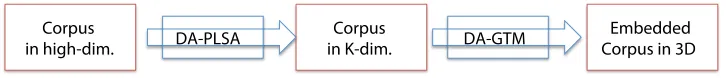 Figure 14: A workﬂow to visualize large and high-dimensional document corpus in a virtual3-dimensional space.A high-dimensional document corpus will be processed byDA-PLSA to reduce the original dimension to an arbitrary smaller dimension, then,followed by DA-GTM to compute an optimal embedding in a 3-dimensional space.