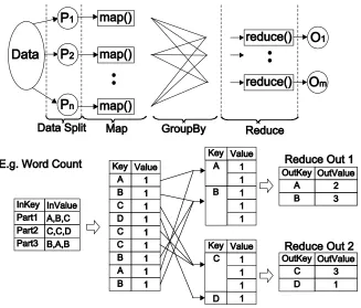 Figure 1. Data Flow in MapReduce programming model 