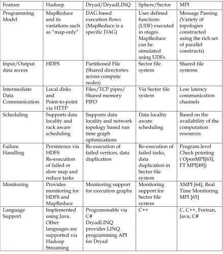 Table 1. Comparison of features supported by different parallel programming runtimes 