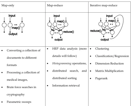 Table 3. Classes of MapReduce applications 