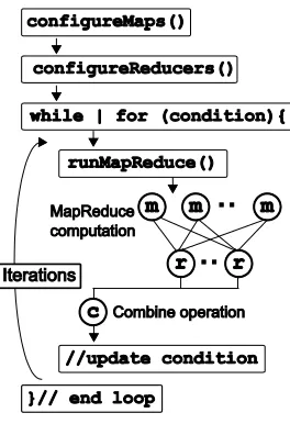 Figure 3. The iterative MapReduce programming model supported by Twister. 