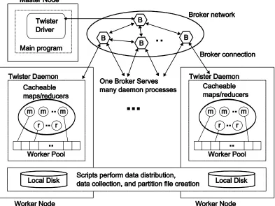 Figure 4. Architecture of Twister MapReduce runtime. 