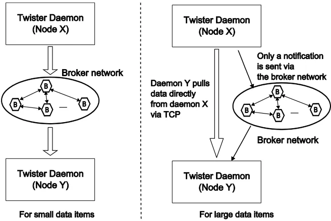 Figure 5. Two approaches used by the Twister to transfer intermediate data. 
