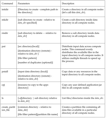 Table 4. Commands supported by the Twister’s file manipulation tool. 