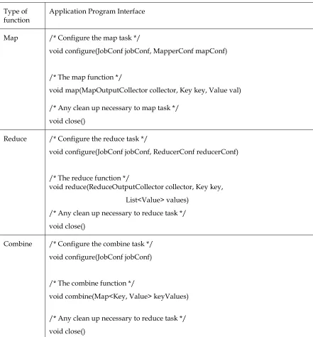 Table 5. The Application program interface of Twister. 