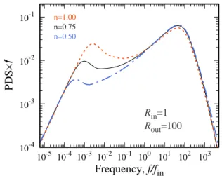 Figure 10. The PDS of mass accretion rate variability at R in . Different curves correspond to different powers n in the dependence of kinematic viscosity on the radial coordinate in accretion disc: n = 0.5 (blue  dashed-dotted), n = 0.75 (black solid), n 