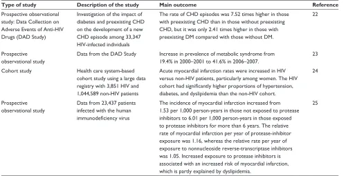 Table 1 Summary of some studies showing association between HIV and CVD