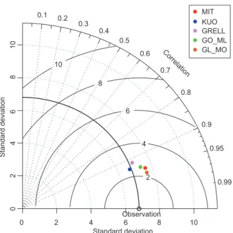 Fig. 4: Taylor Diagram of JJAS surface temperature  averaged for three years.