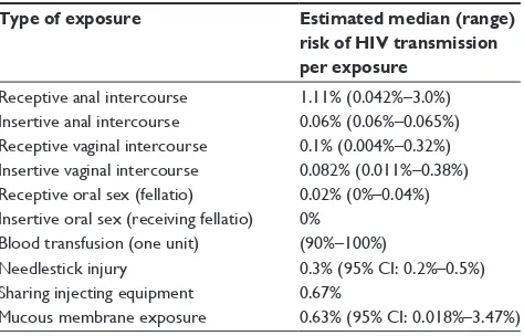 Table 1 Risk of HIV transmission per exposure
