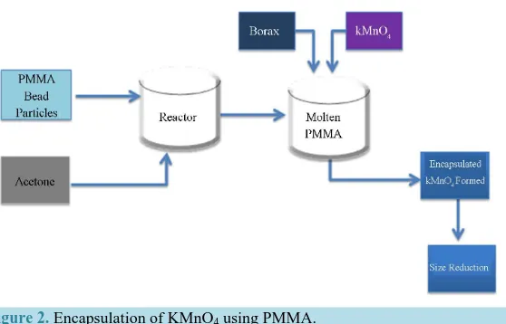 Figure 2. Encapsulation of KMnO4 using PMMA.                          