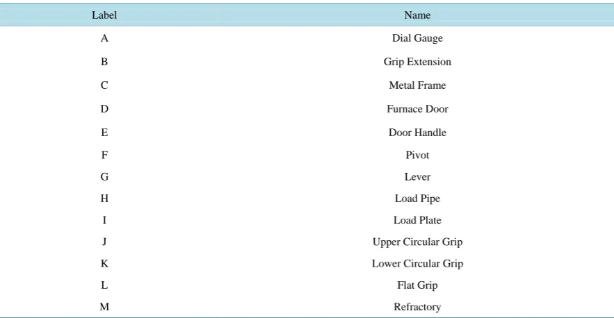 Table 1. Legend of the 3D design of the creep testing machine presented in Figure 1(b)