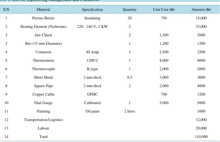 Table 2.  Bill for engineering management and evaluation.                                                       