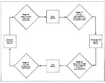 Figure 1. Four key stages for evaluating the quality of a quantitative model. 