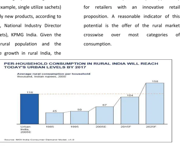 Figure 1: Consumer Demand in Rural India 