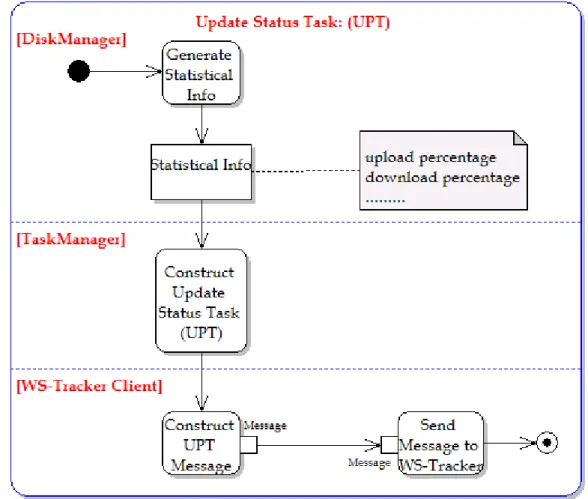 Figure  4 -184-19   Update status task (UST) is one of the important and periodic task that is used to inform WS-Tracker service about current status of the GTF clients