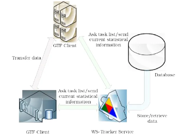 Figure  6 -286-29 Message flow between GTF peers via WS-Tracker Service