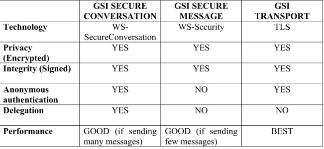 Table  7-32  Comparison   of   transport-level   and   message-level   security from [102]