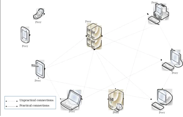 Figure  4 -5 Peer-to-peer model
