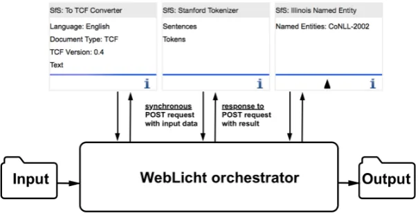 Figure 3: Data Flow in WebLicht.
