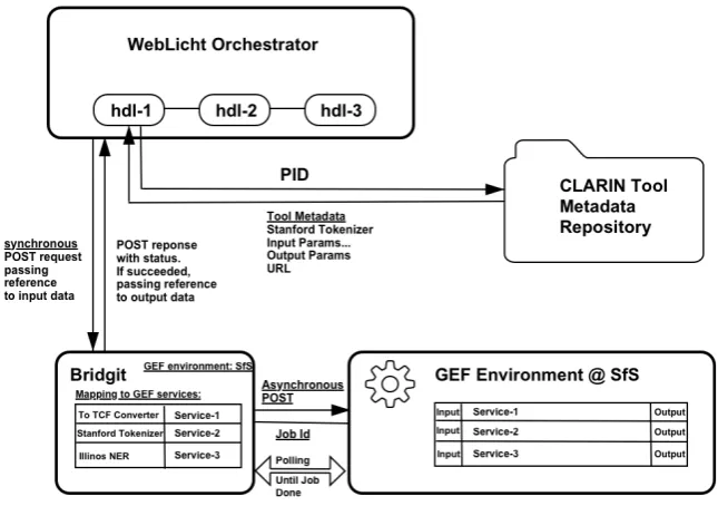 Figure 7: Architecture of WebLicht - GEF interaction.