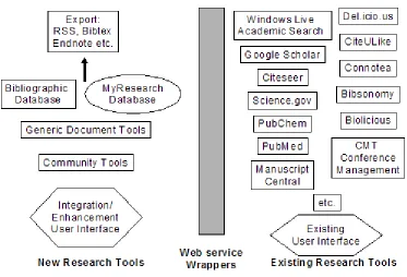 Figure 1-1 : Existing and New Research Tools having new capabilities for Scientific 