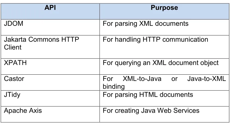 Table 5-1 : The APIs used in implementing the Web Layer 